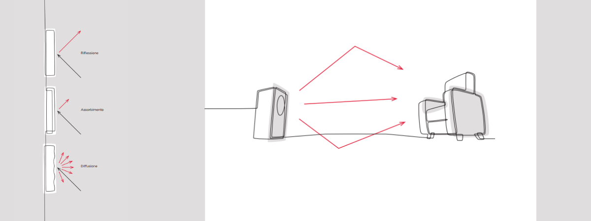 L'acustica di una sala 