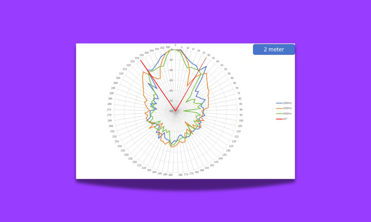 Waves System Cube polar pattern