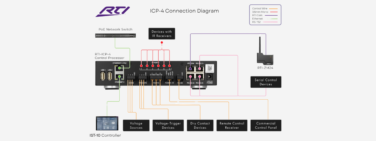 Immagine schema Mostra Ethernet, dispositivi con ricevitori IR, RS-232, ingressi di rilevamento, trigger e contatti