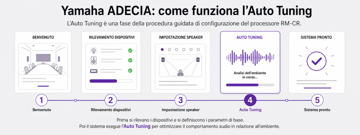 Adecia funzione Auto Tuning
