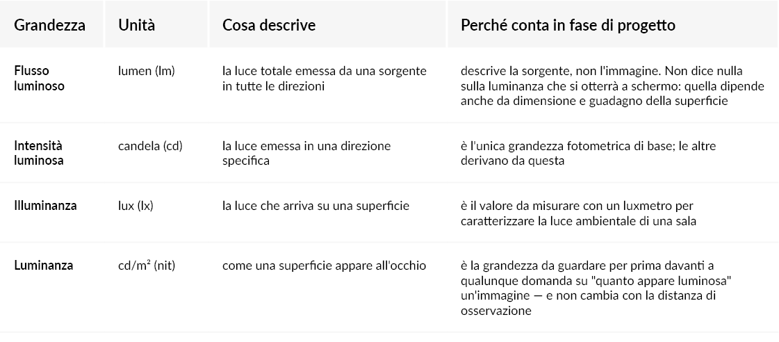 Le grandezze che descrivono la luce