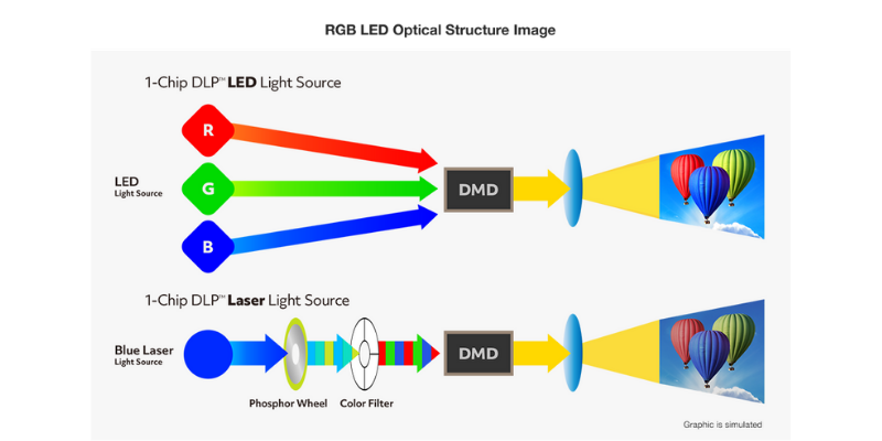 RGB LED Structure